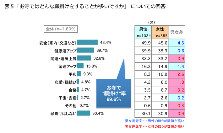 表5