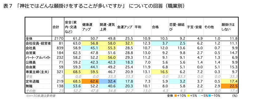 表7