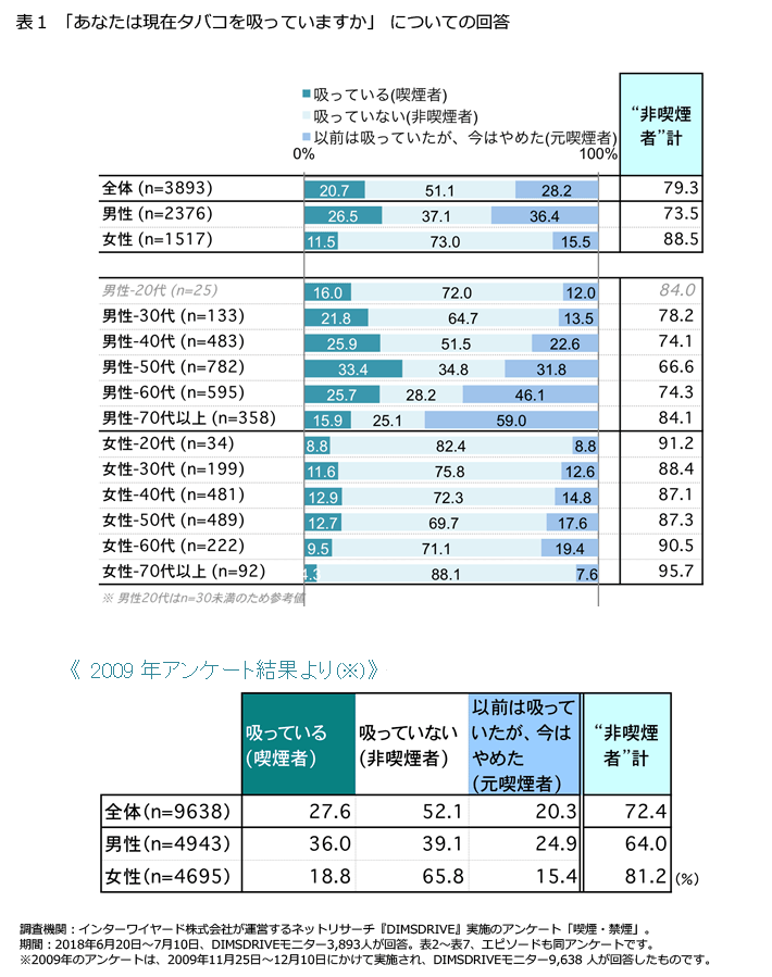 表1