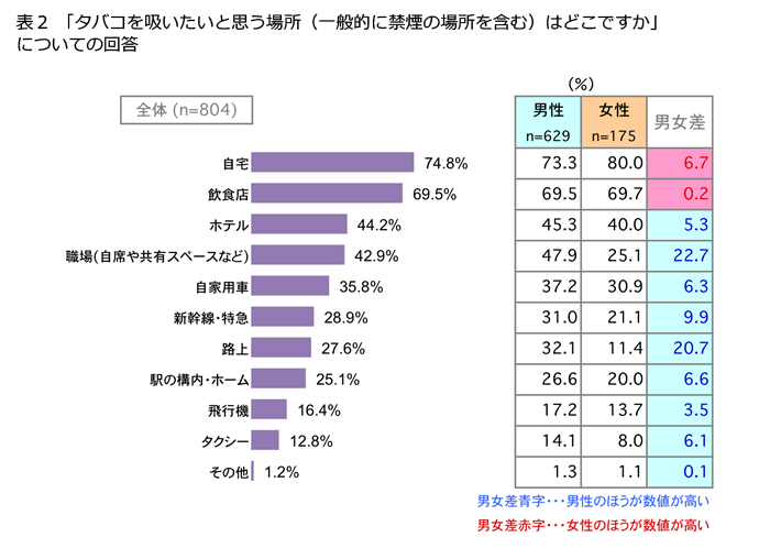 表2