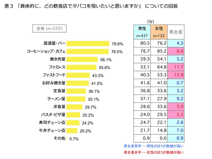 表3