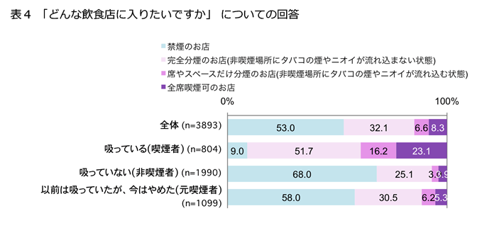 表4