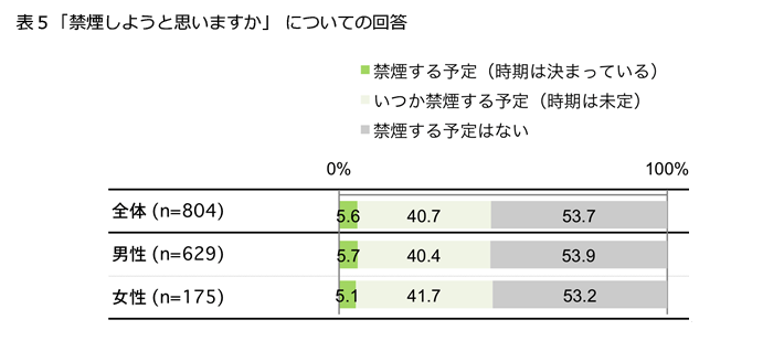 表5