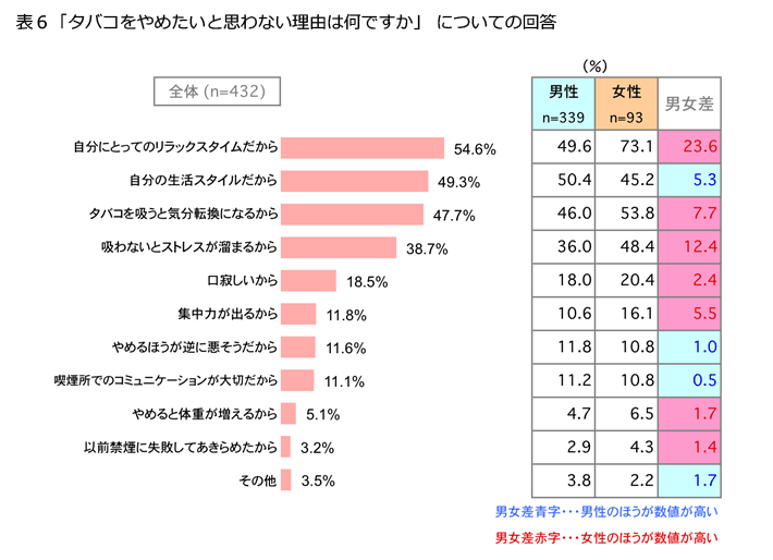 表6