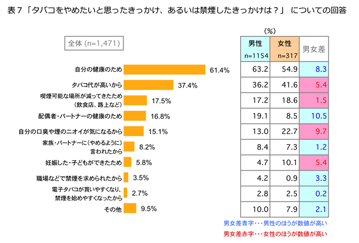 表7