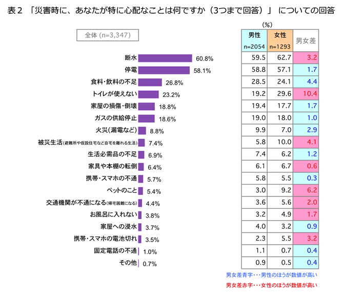 表2