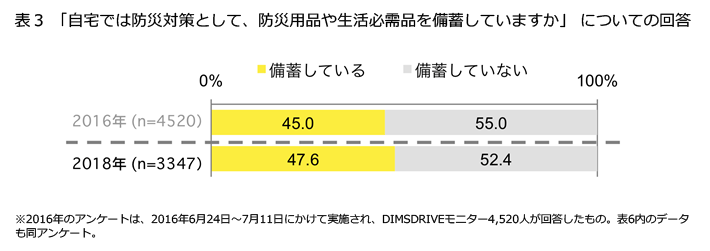 表3