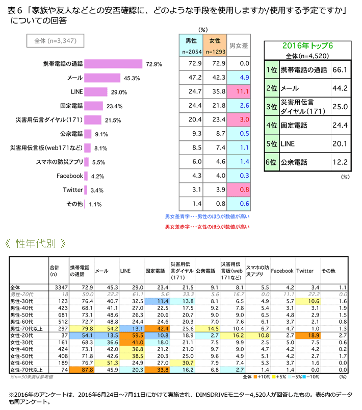 表6