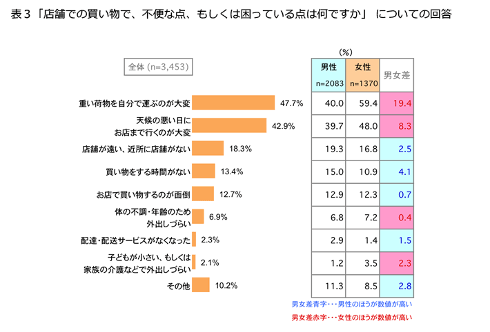 表3