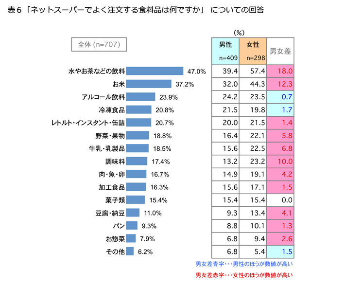 表6