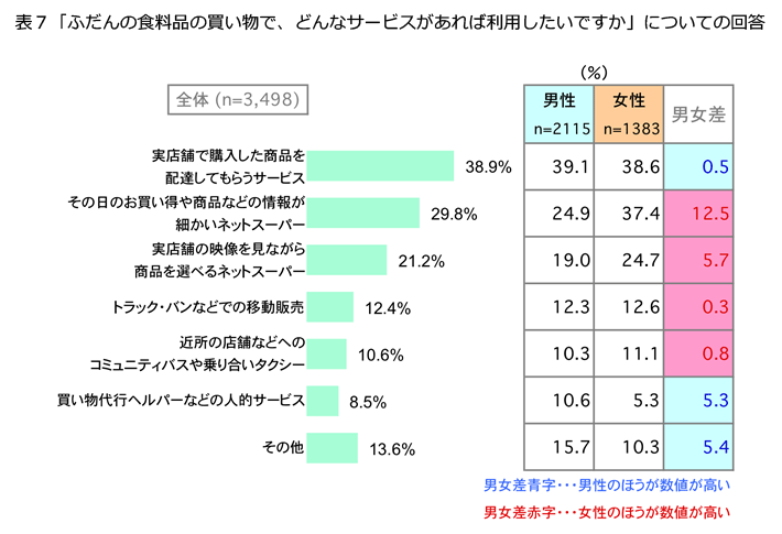 表7