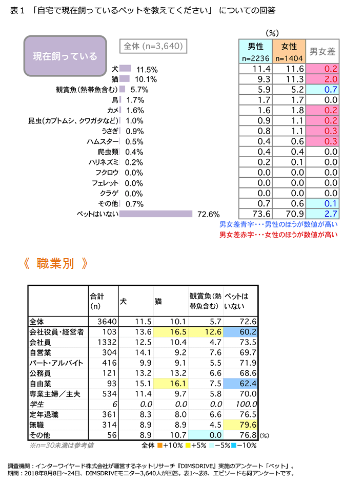 表1