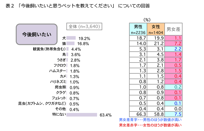 表2