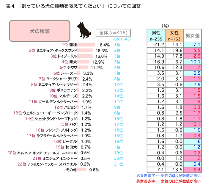 表4