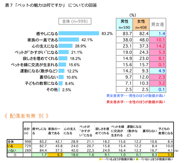 表7