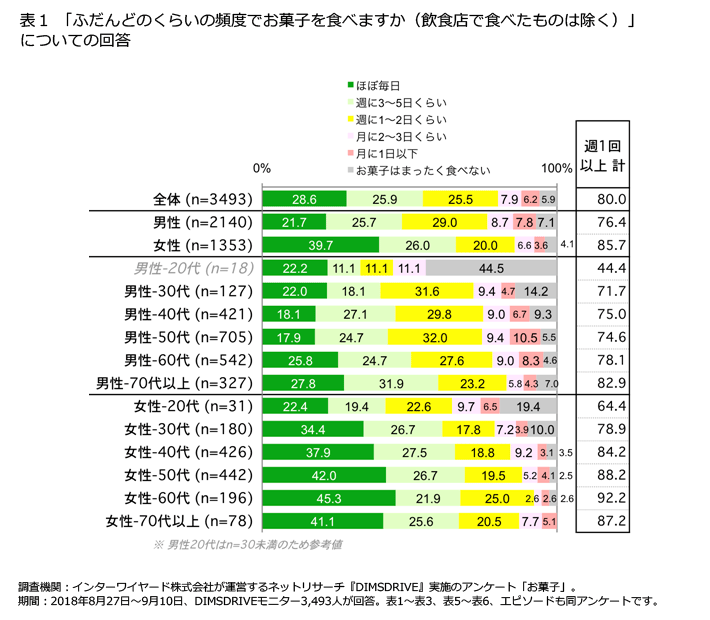 表1