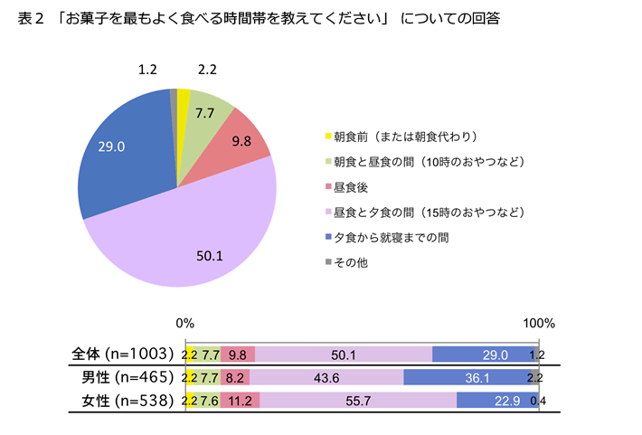 表2