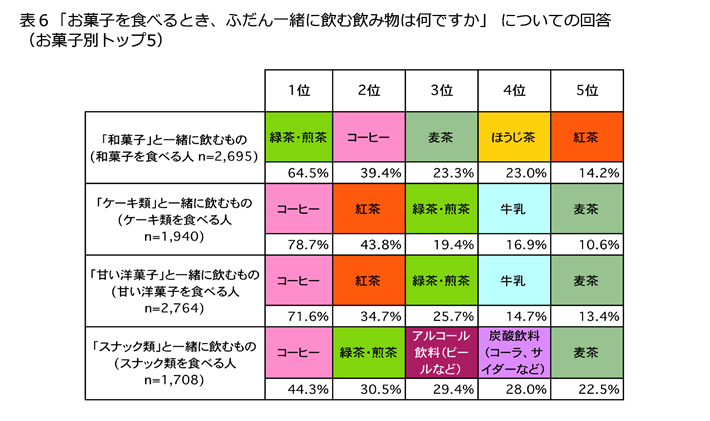 表6