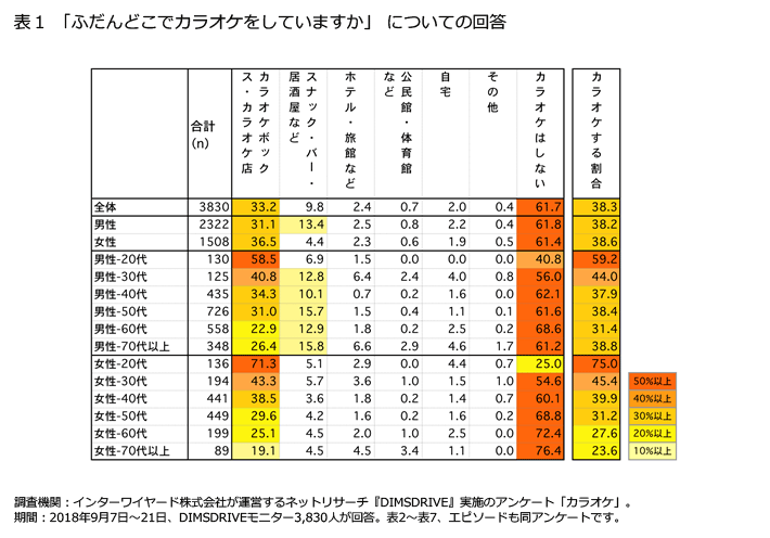 表1