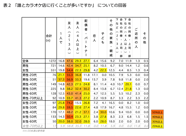 表2