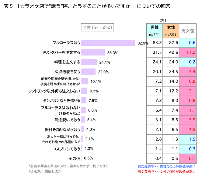 表5