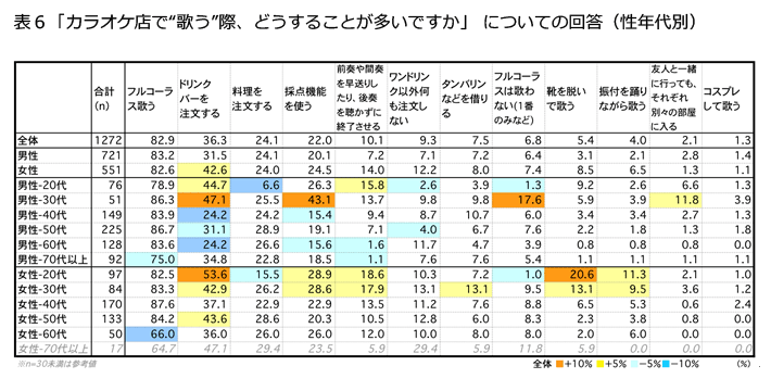 表6