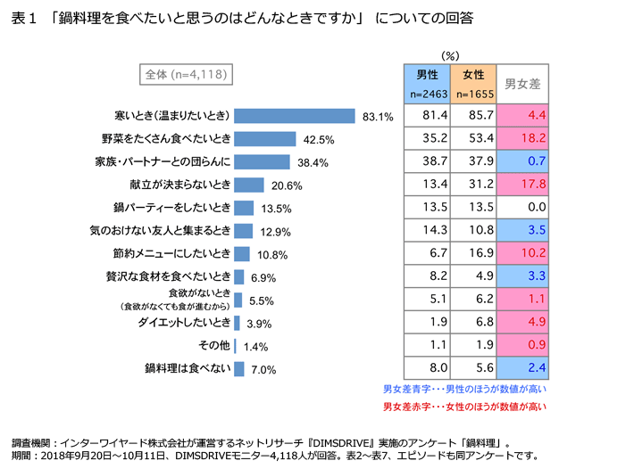 表1