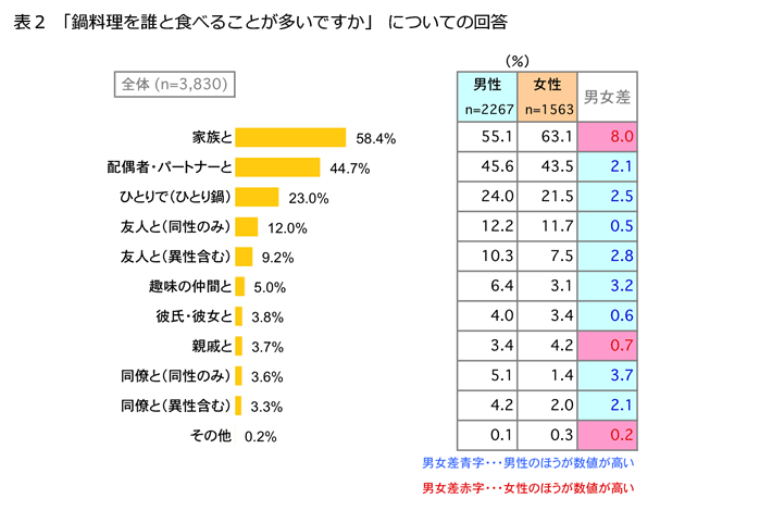 表2