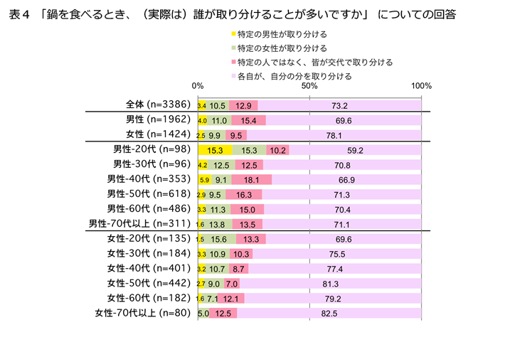 表4