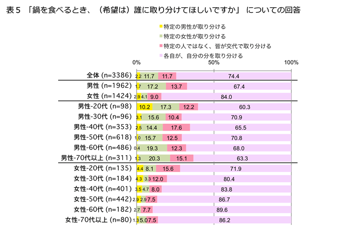 表5