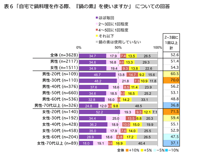 意識調査 FromプラネットVol.97 ＜鍋料理に関する意識調査＞“鍋料理を男性は女性に取り分けてほしい、女性は各自で取ってほしい｜調査研究