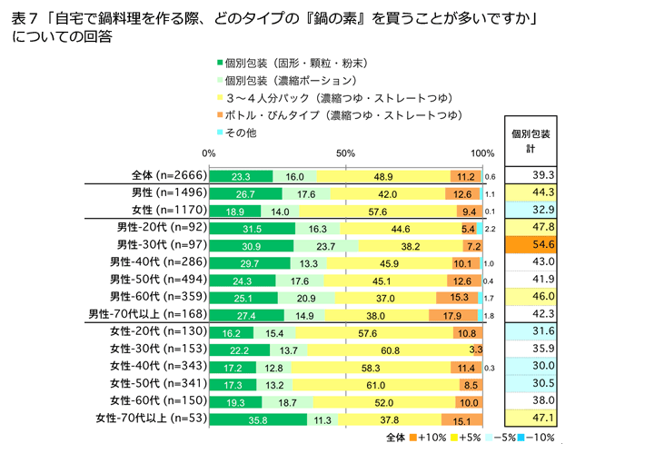 表7