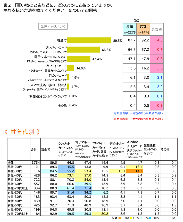 表2