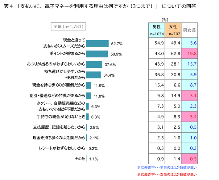 表4