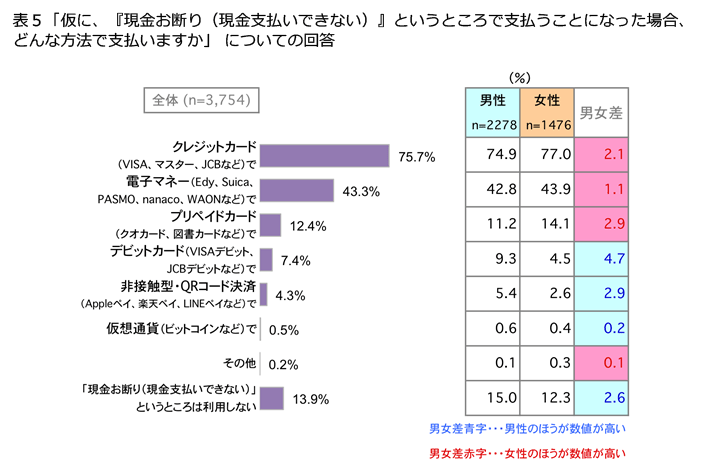 表5