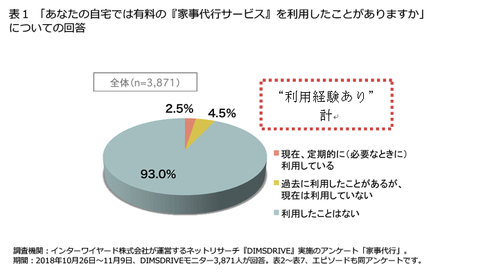 表1