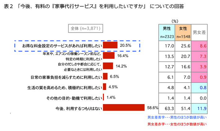 表2