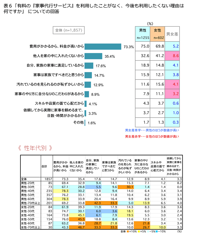 表6