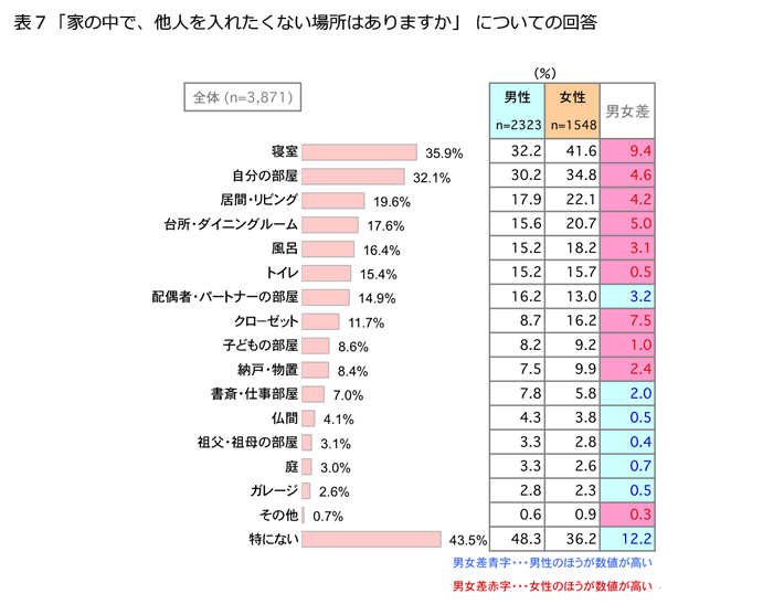 表7