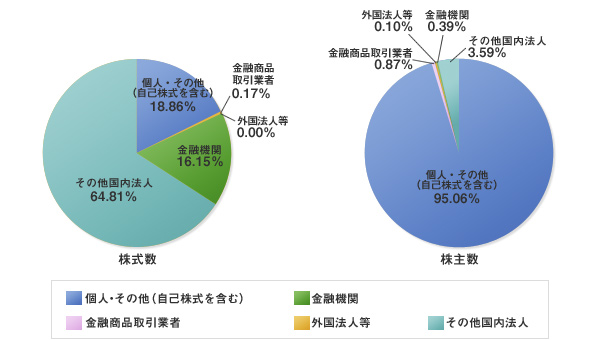 グラフ:所有者別株式分布