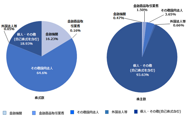 グラフ:所有者別株式分布