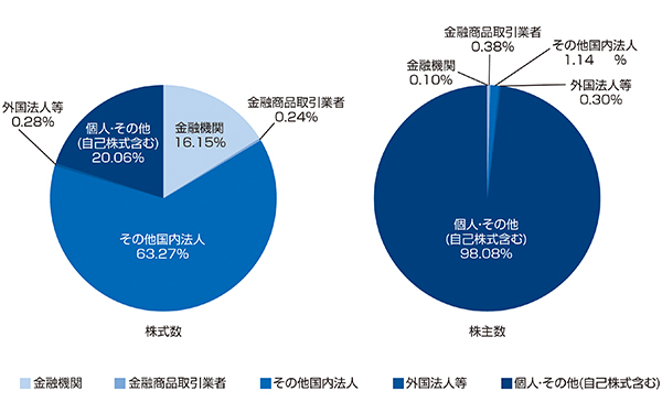 グラフ:所有者別株式分布