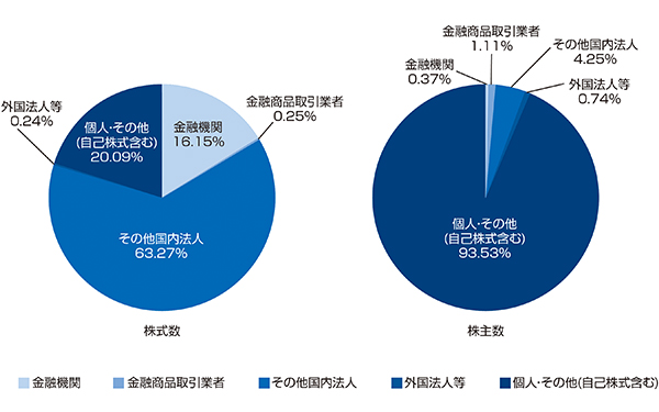 グラフ:所有者別株式分布