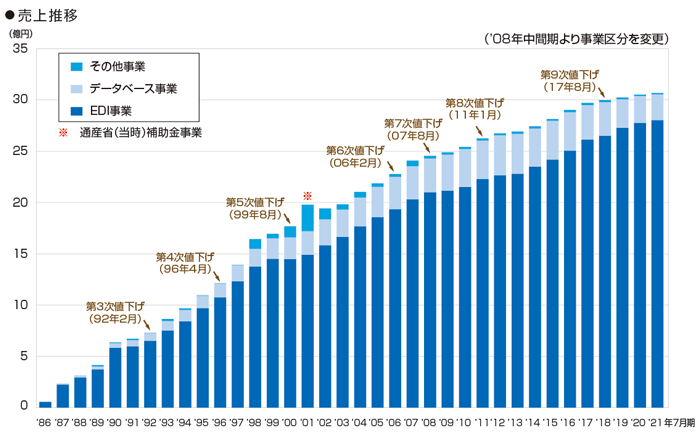 成長グラフ