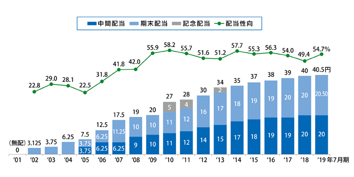 配当額グラフ