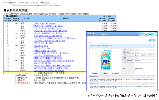 「ドラッグストア商品購入リピート率ランキング トップ２０」の画面イメージ