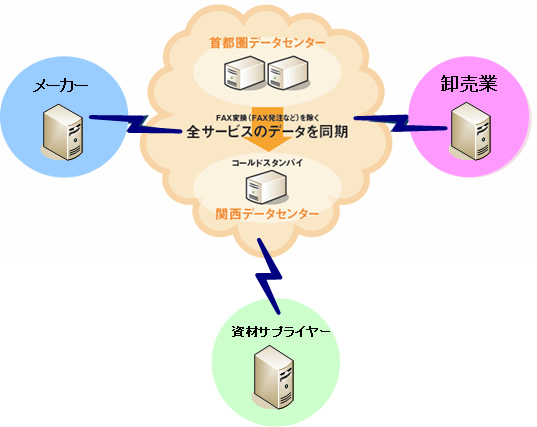 クラウド型新システム構成概念図