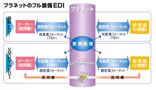 (株)プラネットの「フル装備ＥＤＩ」イメージ図