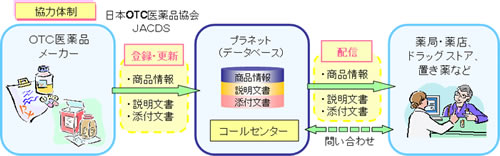 医薬品説明文書データベース運用概念図