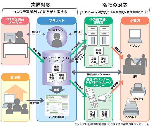 医薬品説明文書データベース概要図